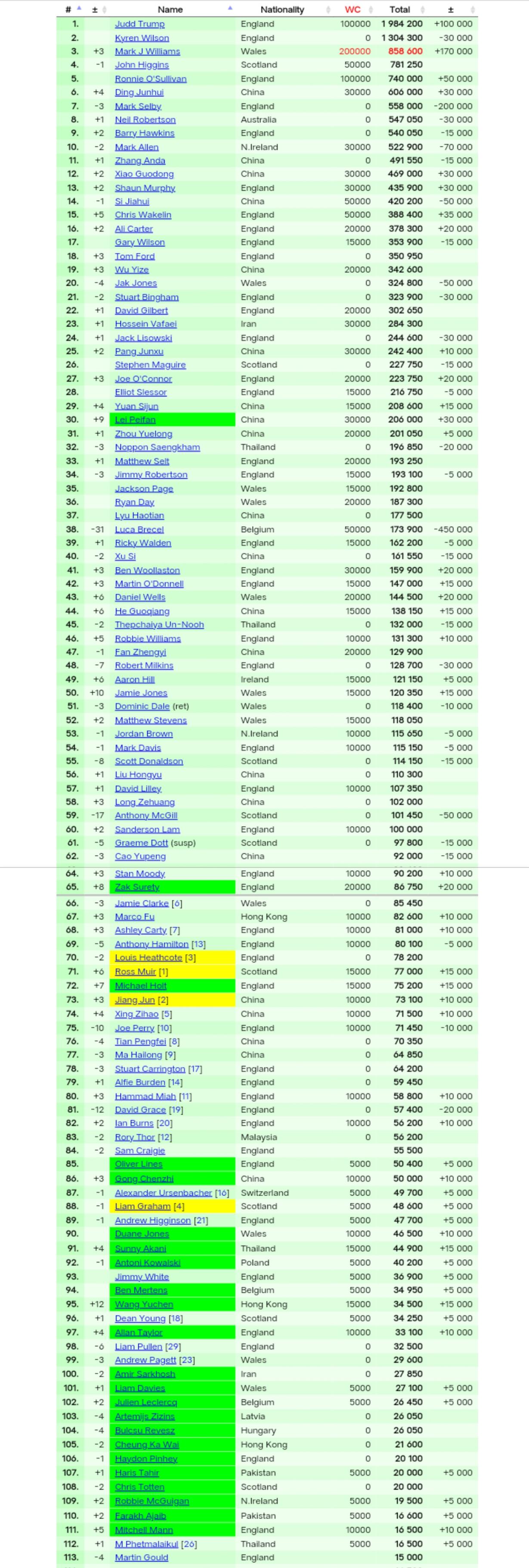 世界杯赛季收官,冠军榜单揭晓的简单介绍 世界杯赛季收官,冠军榜单揭晓的简单介绍
