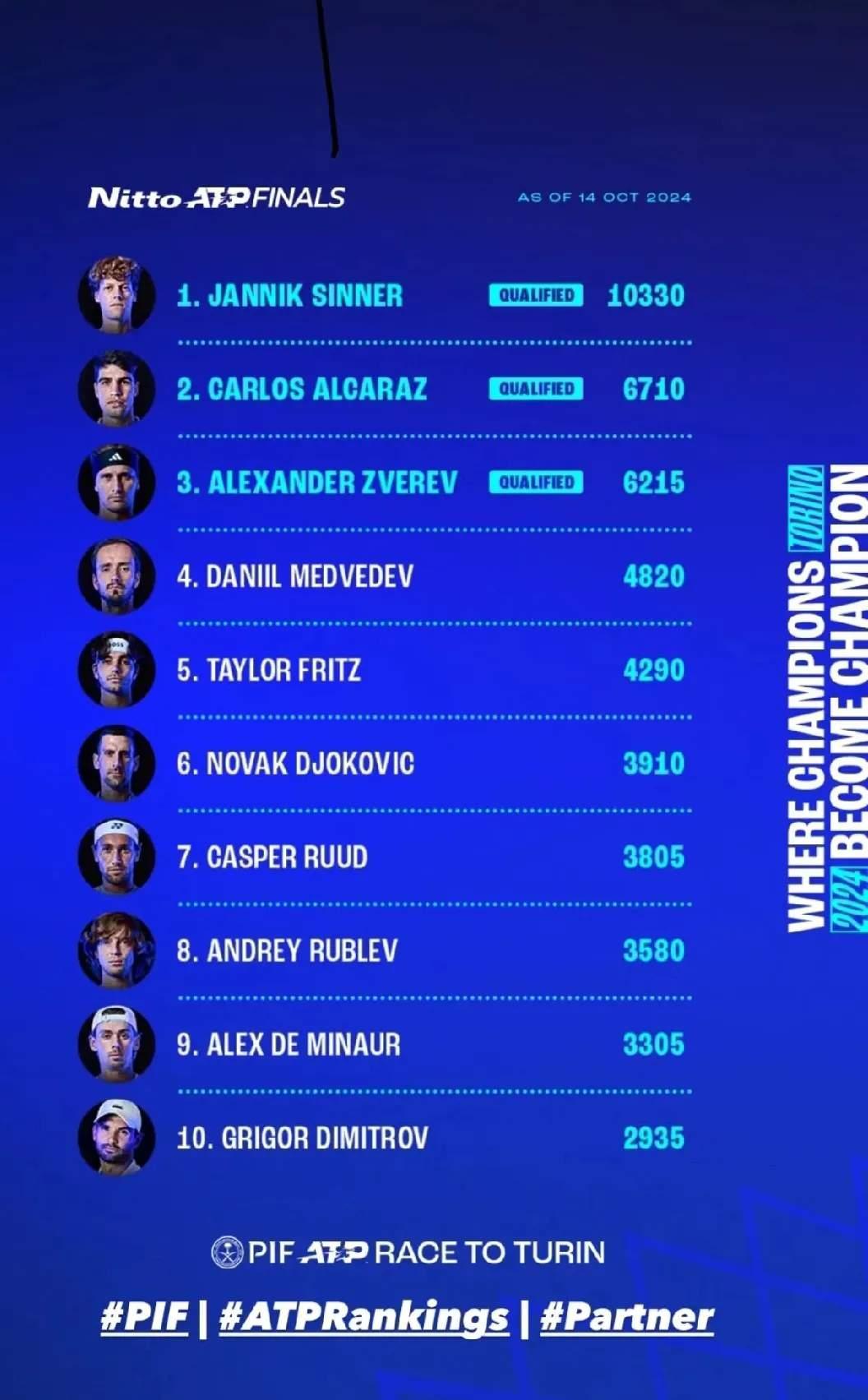 年终总决赛横扫蒙特卡洛大师赛，鲁德刷新纪录