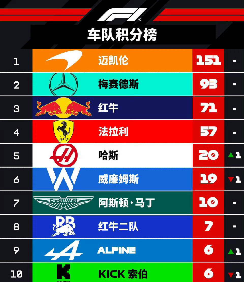 沃尔夫斯堡大胜对手，积分榜稳居前列